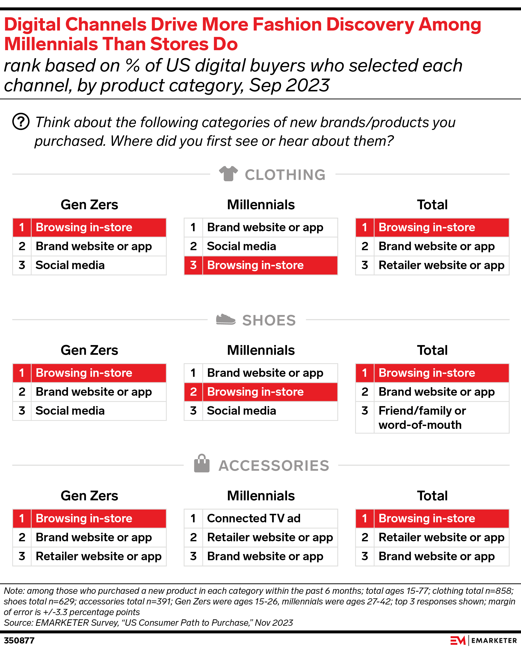 Digital Channels Drive More Fashion Discovery Among Millennials Than Stores Do